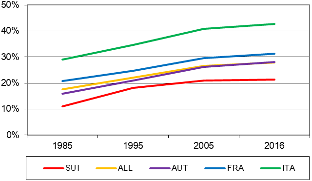 ​​Évolution de la proportion d’enfants de 5 ans en surpoids dans cinq pays, 1985-2016