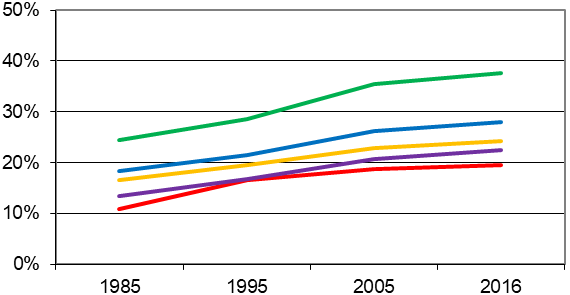 Figure 6: Évolution de la proportion d’enfants de 5 ans en surpoids dans cinq pays, 1985-2016 f.